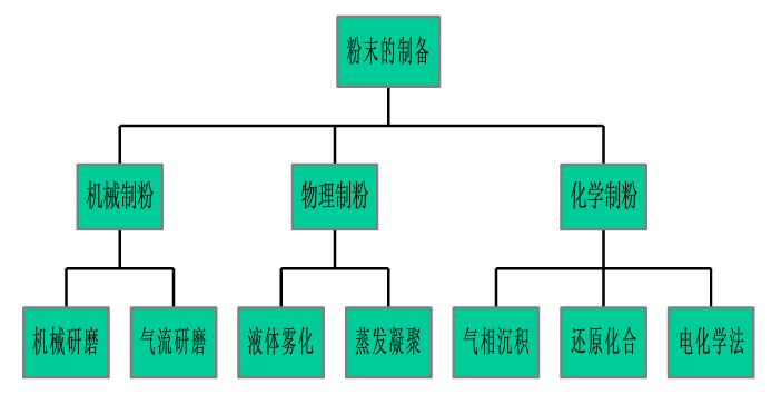 粉末制備方法分類