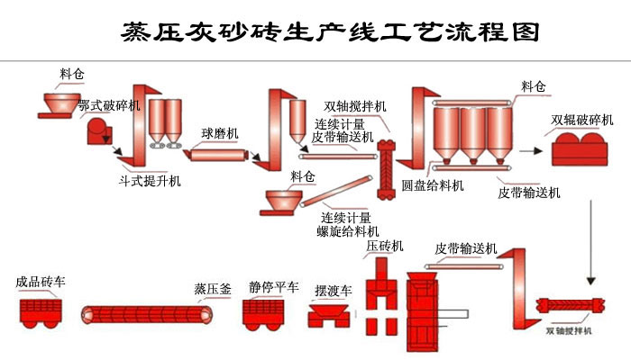 蒸壓灰沙磚生產流程